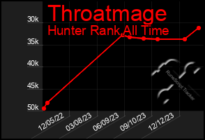 Total Graph of Throatmage