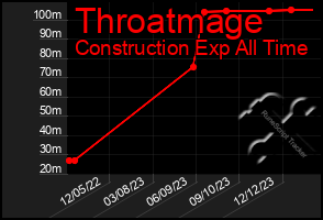 Total Graph of Throatmage