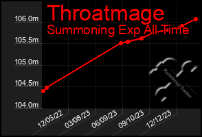 Total Graph of Throatmage