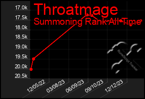 Total Graph of Throatmage