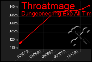 Total Graph of Throatmage