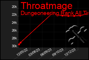 Total Graph of Throatmage