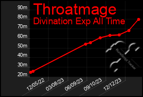 Total Graph of Throatmage