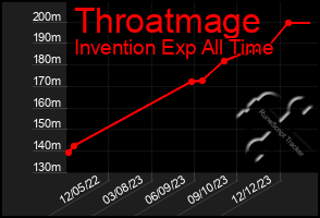 Total Graph of Throatmage