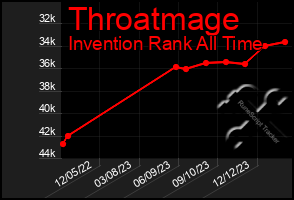 Total Graph of Throatmage