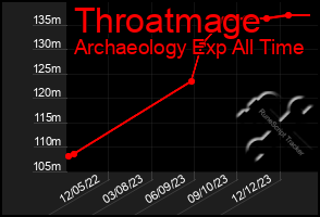 Total Graph of Throatmage