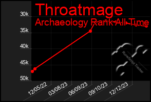 Total Graph of Throatmage