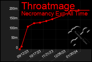 Total Graph of Throatmage