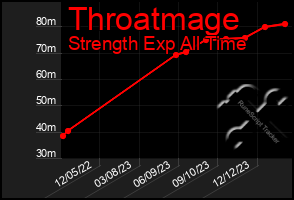 Total Graph of Throatmage