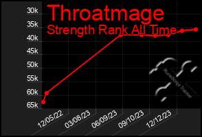 Total Graph of Throatmage