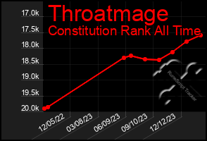 Total Graph of Throatmage