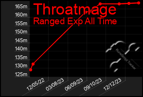 Total Graph of Throatmage