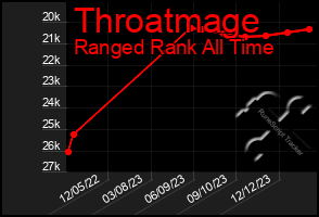 Total Graph of Throatmage