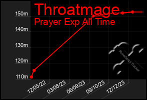 Total Graph of Throatmage