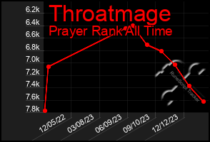 Total Graph of Throatmage