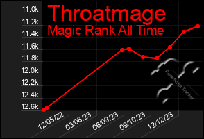 Total Graph of Throatmage