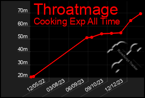 Total Graph of Throatmage