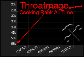 Total Graph of Throatmage