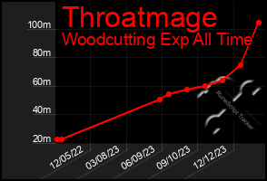 Total Graph of Throatmage