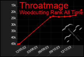 Total Graph of Throatmage