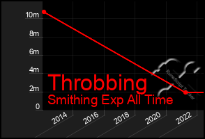 Total Graph of Throbbing