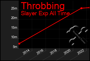 Total Graph of Throbbing