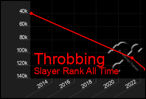 Total Graph of Throbbing