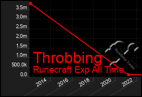Total Graph of Throbbing