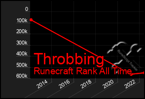 Total Graph of Throbbing