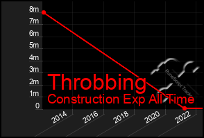 Total Graph of Throbbing