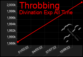 Total Graph of Throbbing