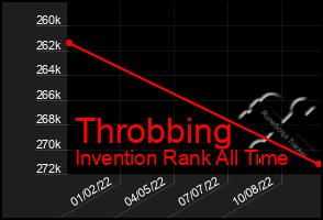 Total Graph of Throbbing