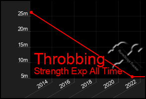 Total Graph of Throbbing
