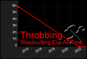 Total Graph of Throbbing