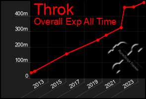 Total Graph of Throk