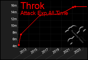 Total Graph of Throk