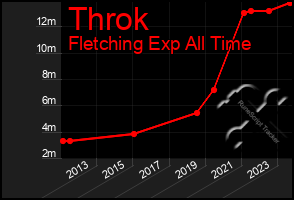 Total Graph of Throk