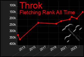 Total Graph of Throk