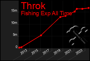 Total Graph of Throk