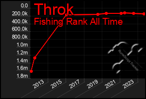 Total Graph of Throk