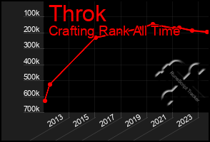 Total Graph of Throk