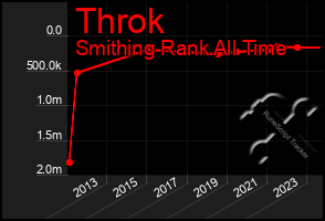 Total Graph of Throk