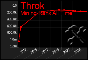 Total Graph of Throk