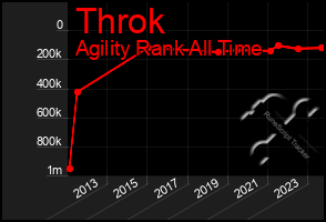 Total Graph of Throk