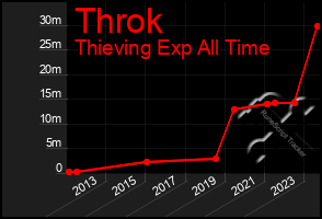 Total Graph of Throk