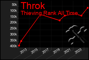 Total Graph of Throk