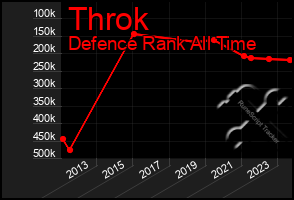 Total Graph of Throk