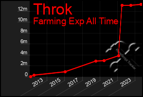 Total Graph of Throk