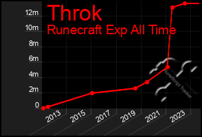 Total Graph of Throk