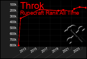 Total Graph of Throk